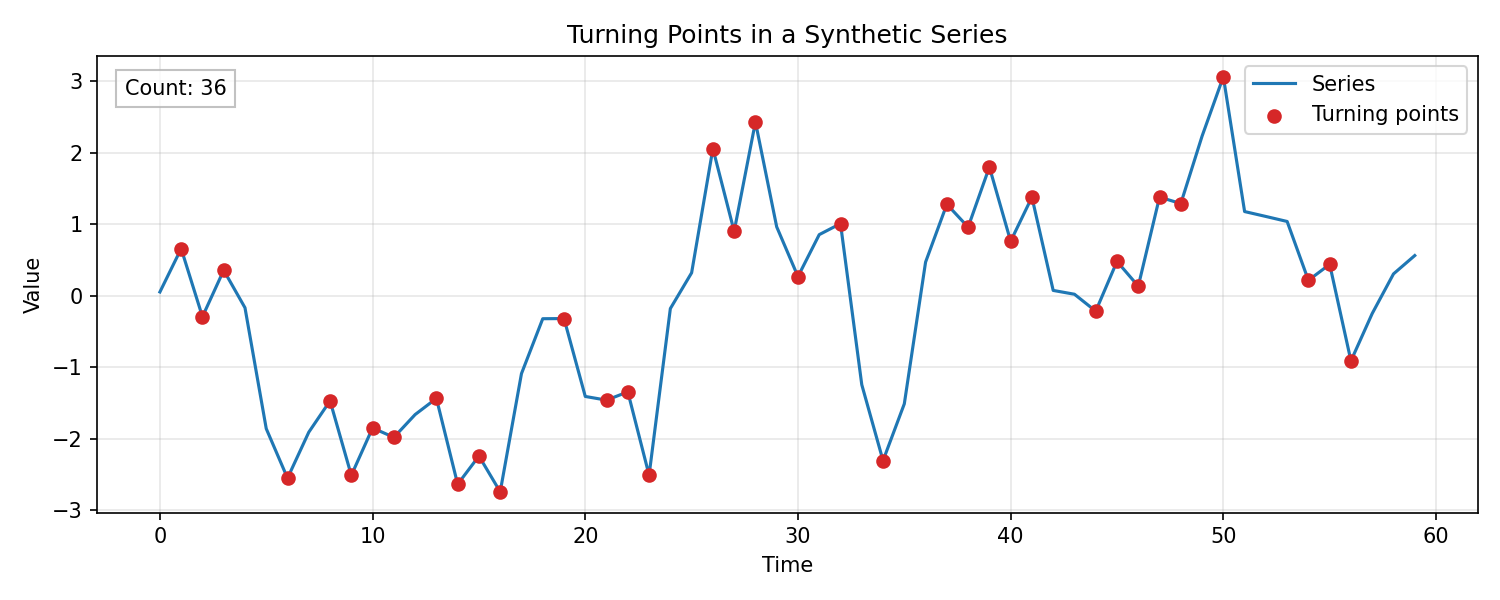 Turning points in a synthetic series