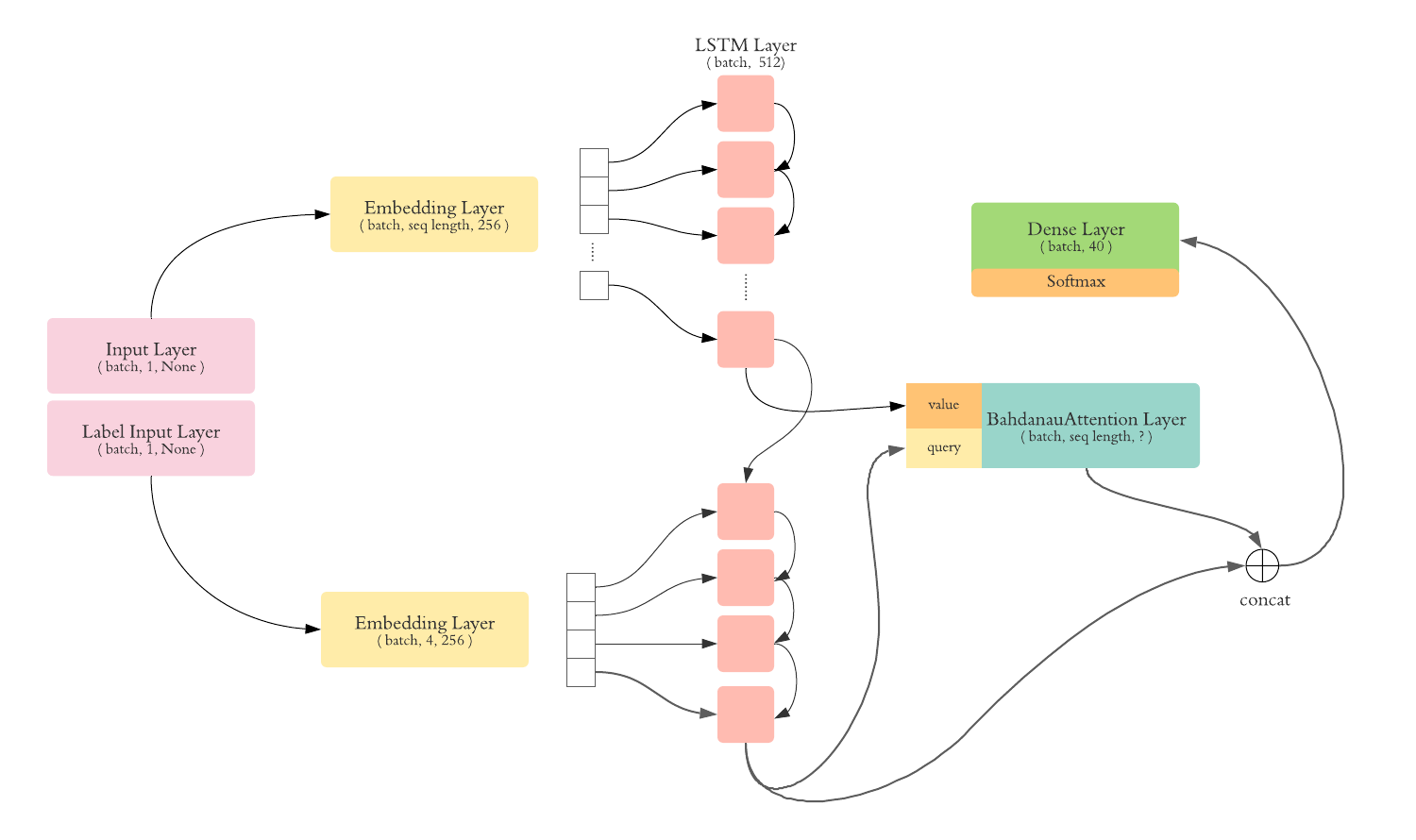 seq2seq