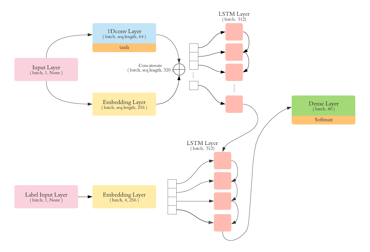 seq2seq