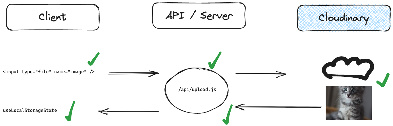 Data Flow