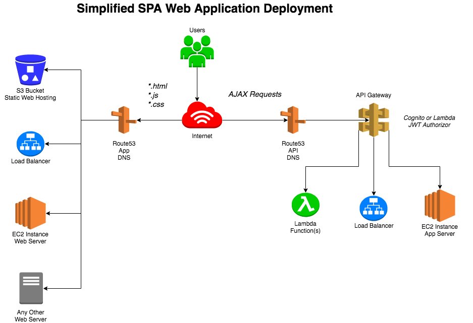 Simplified Single Page Application Architecture