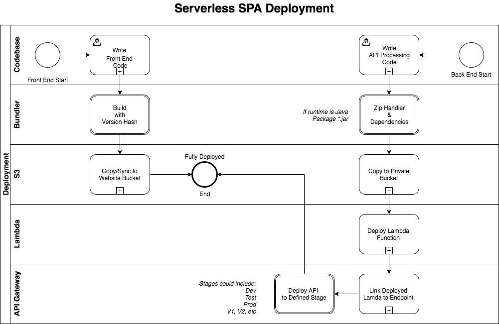 Workflow diagram for front end and back end development