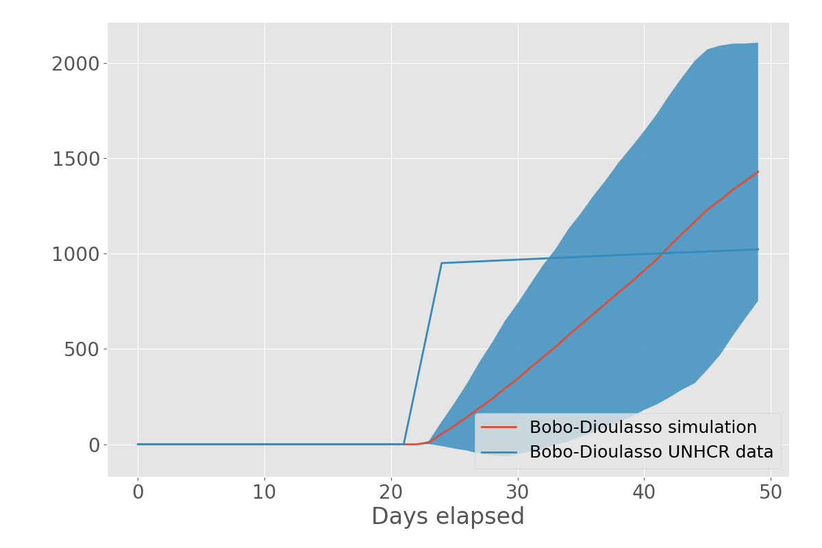 Arrivals in Bobo-Dioulasso with confidence interval based on conflict evolution