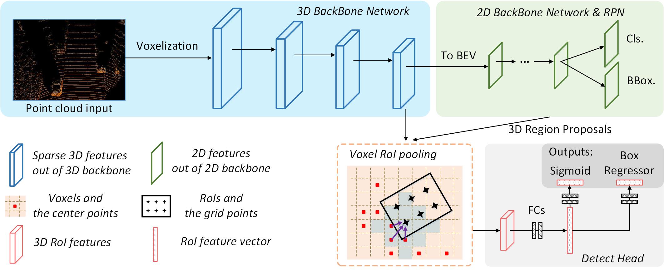 Voxel R-CNN: Towards High Performance Voxel-based 3D Object Detection ...