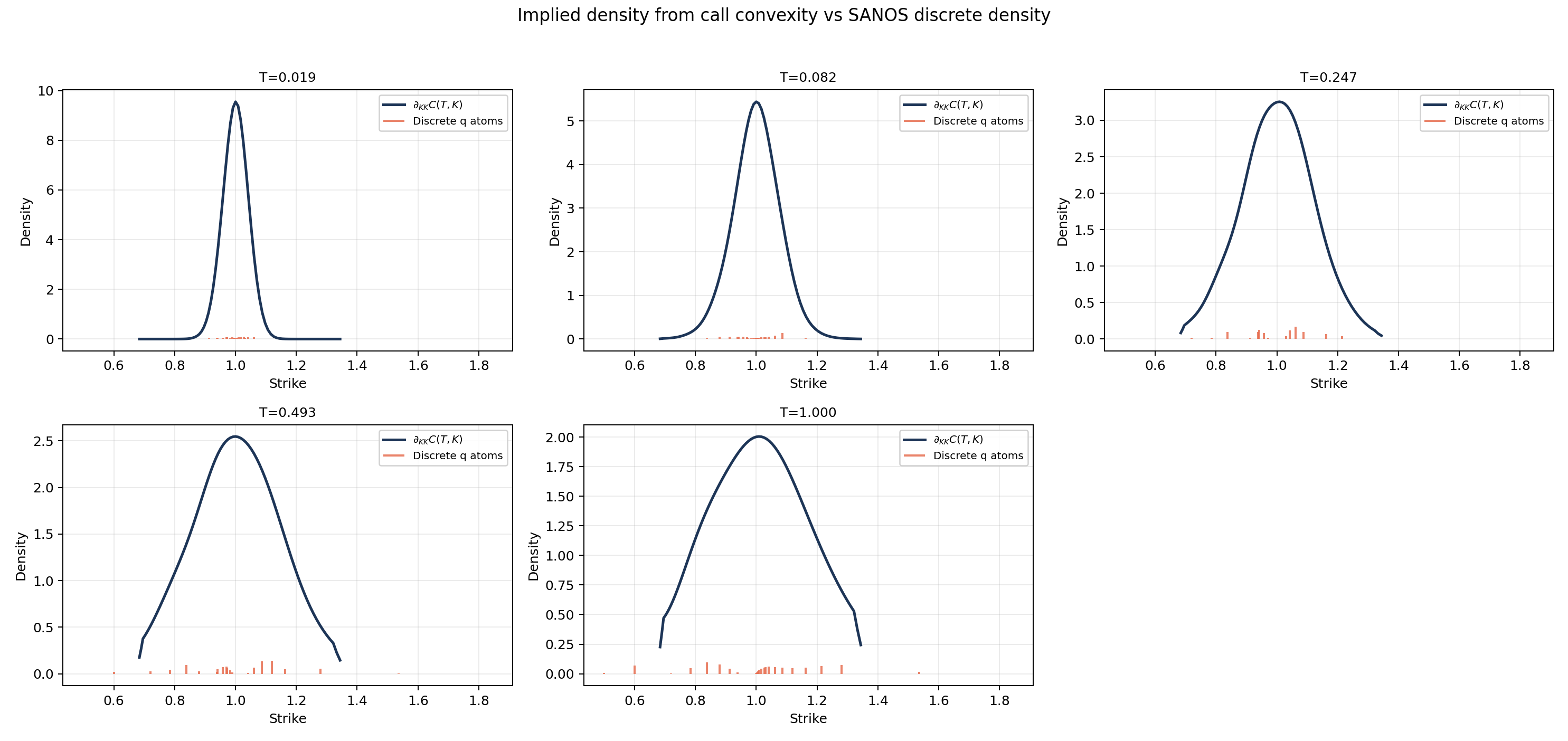 Equity-like density comparison