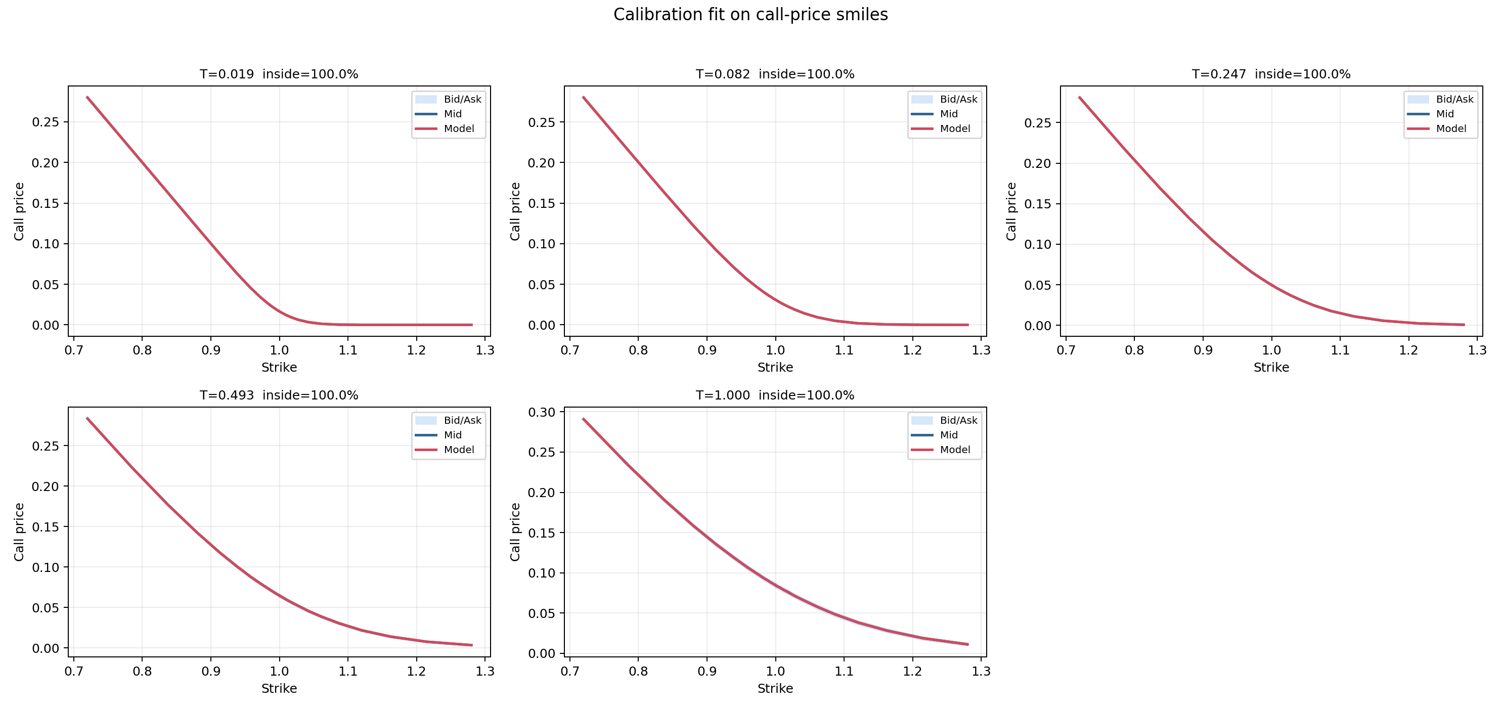 Equity-like price smile calibration