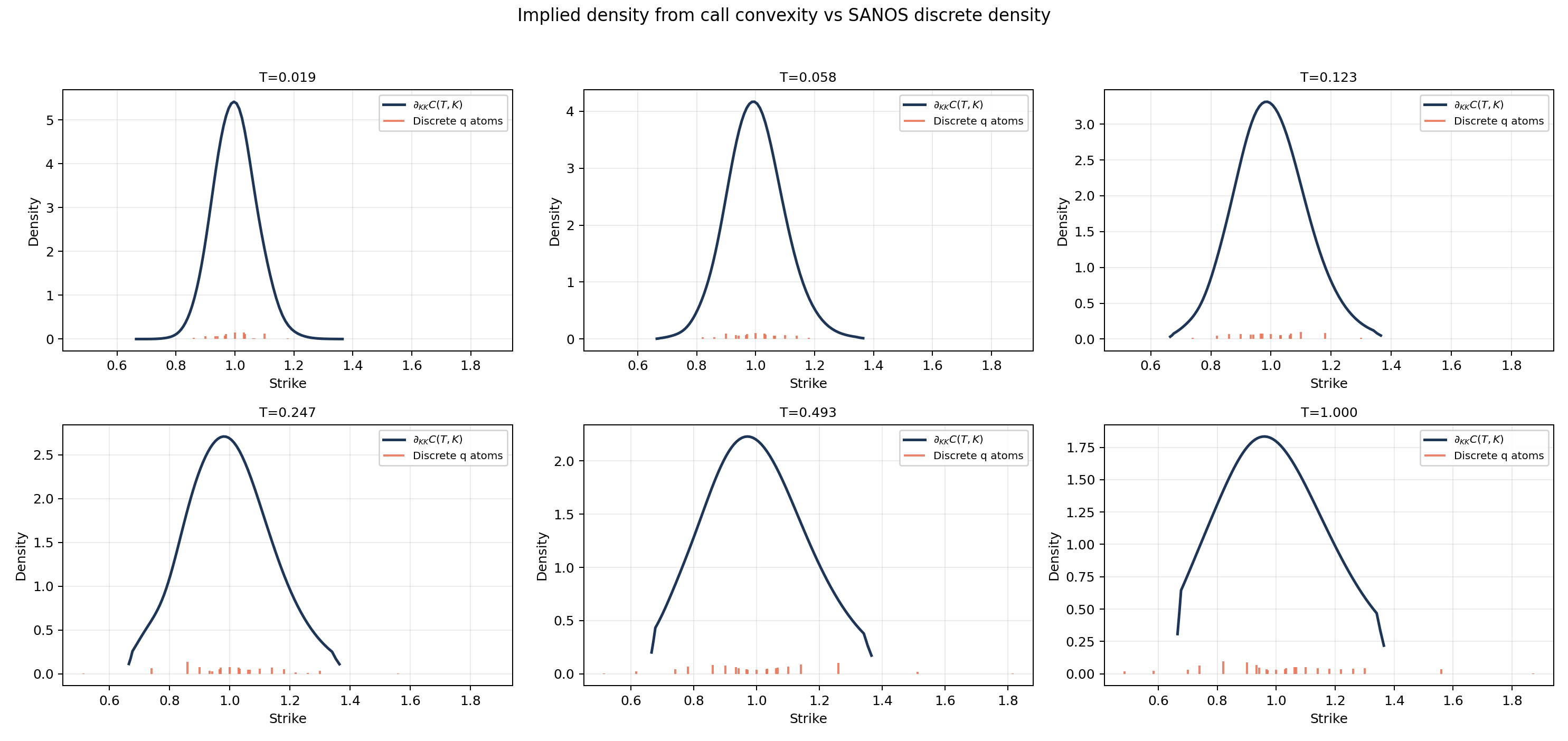 Inverted term-structure density comparison