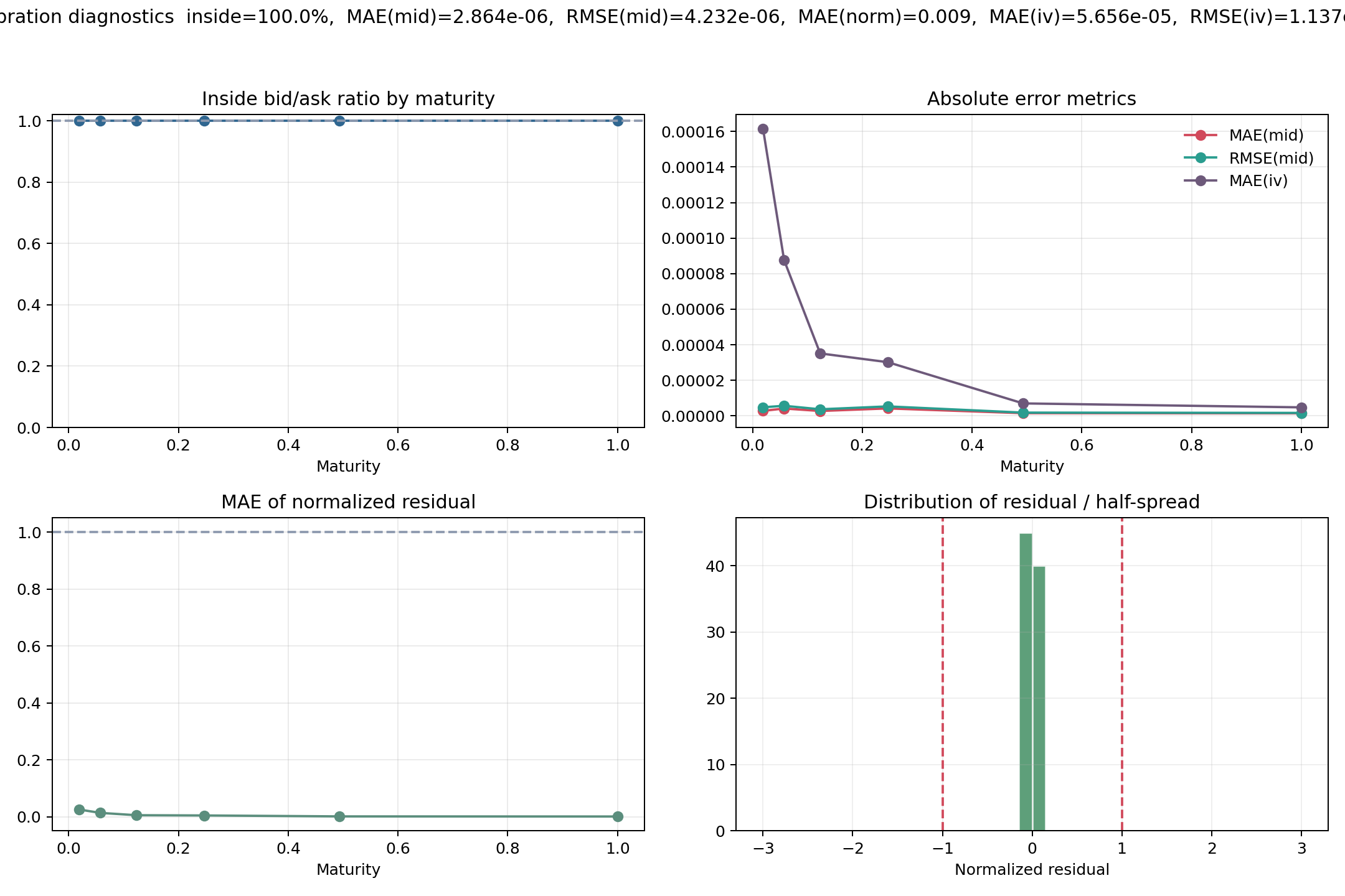 Inverted term-structure quality summary