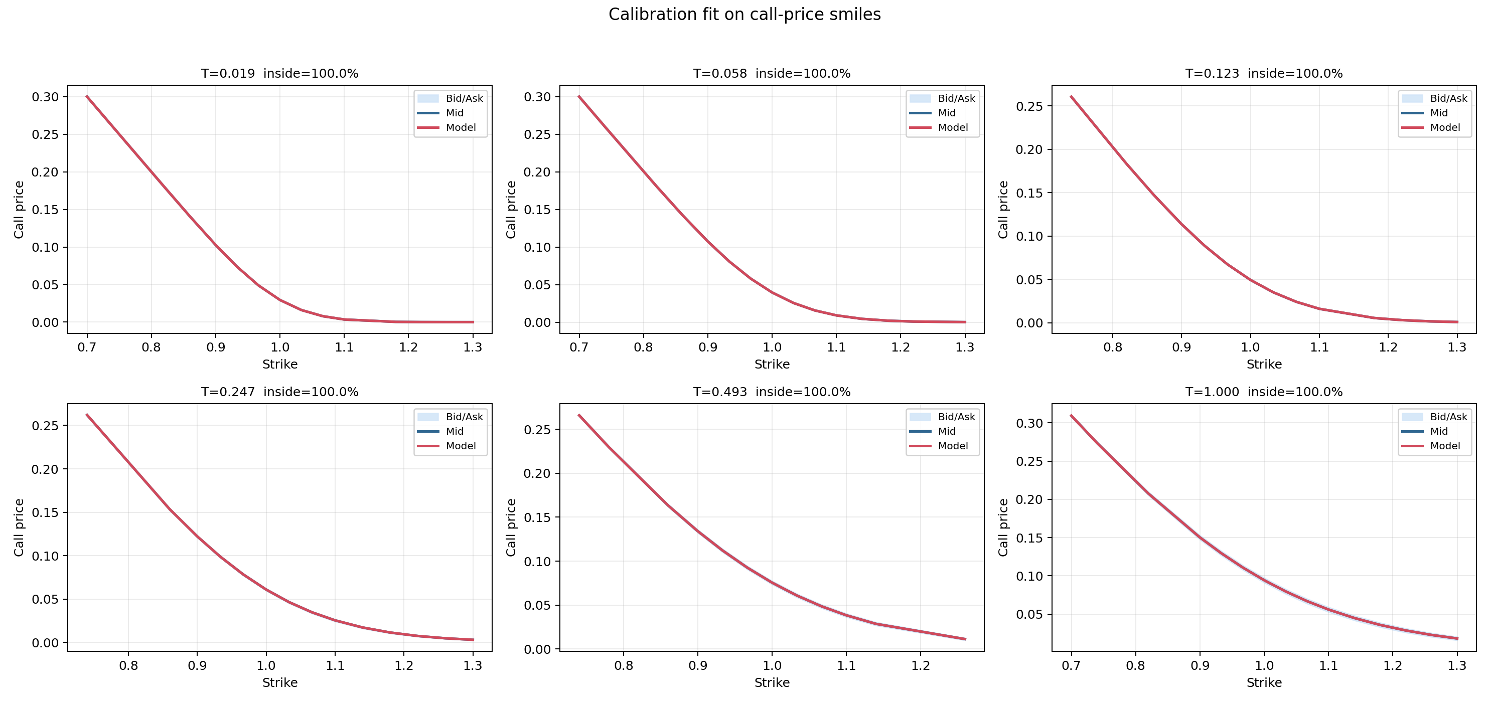 Inverted term-structure price smile calibration