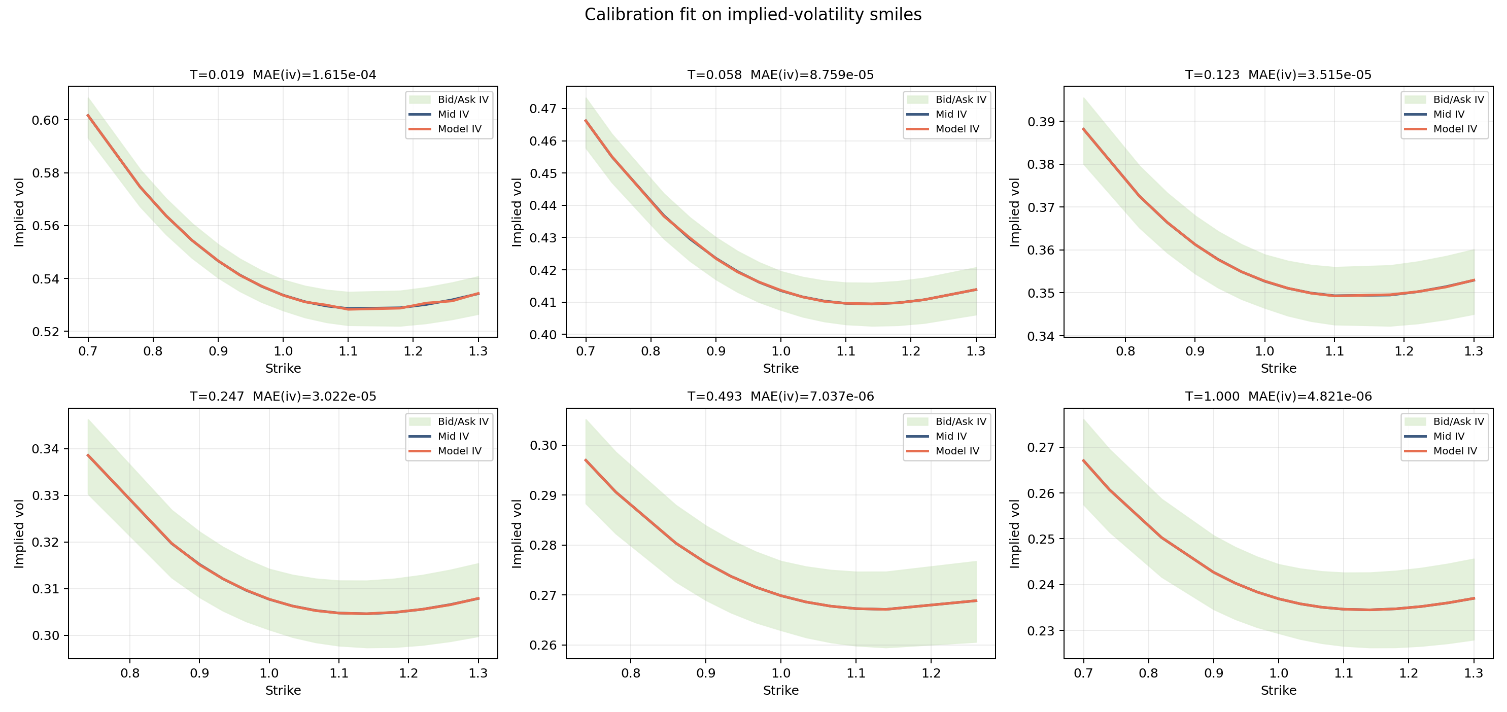 Inverted term-structure IV smile calibration