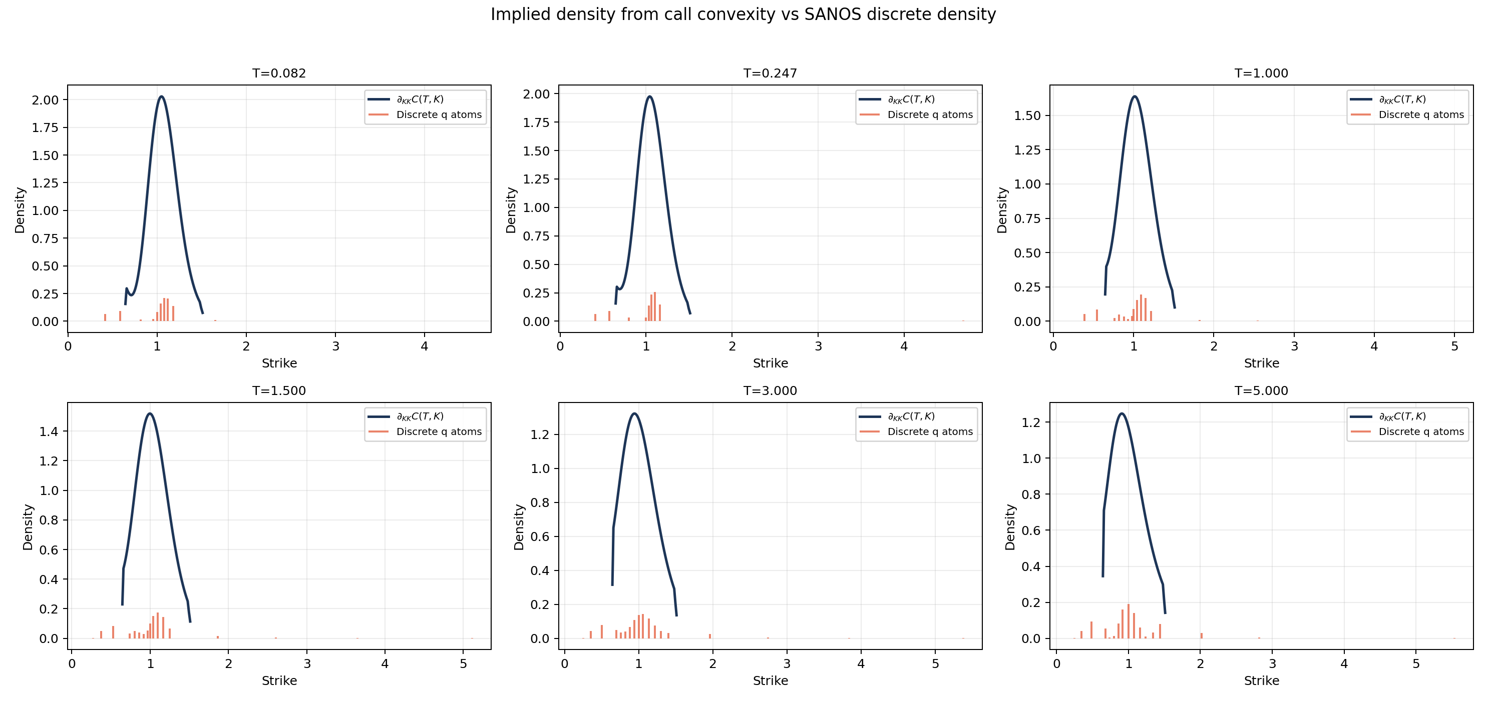 Shifted long-end density comparison