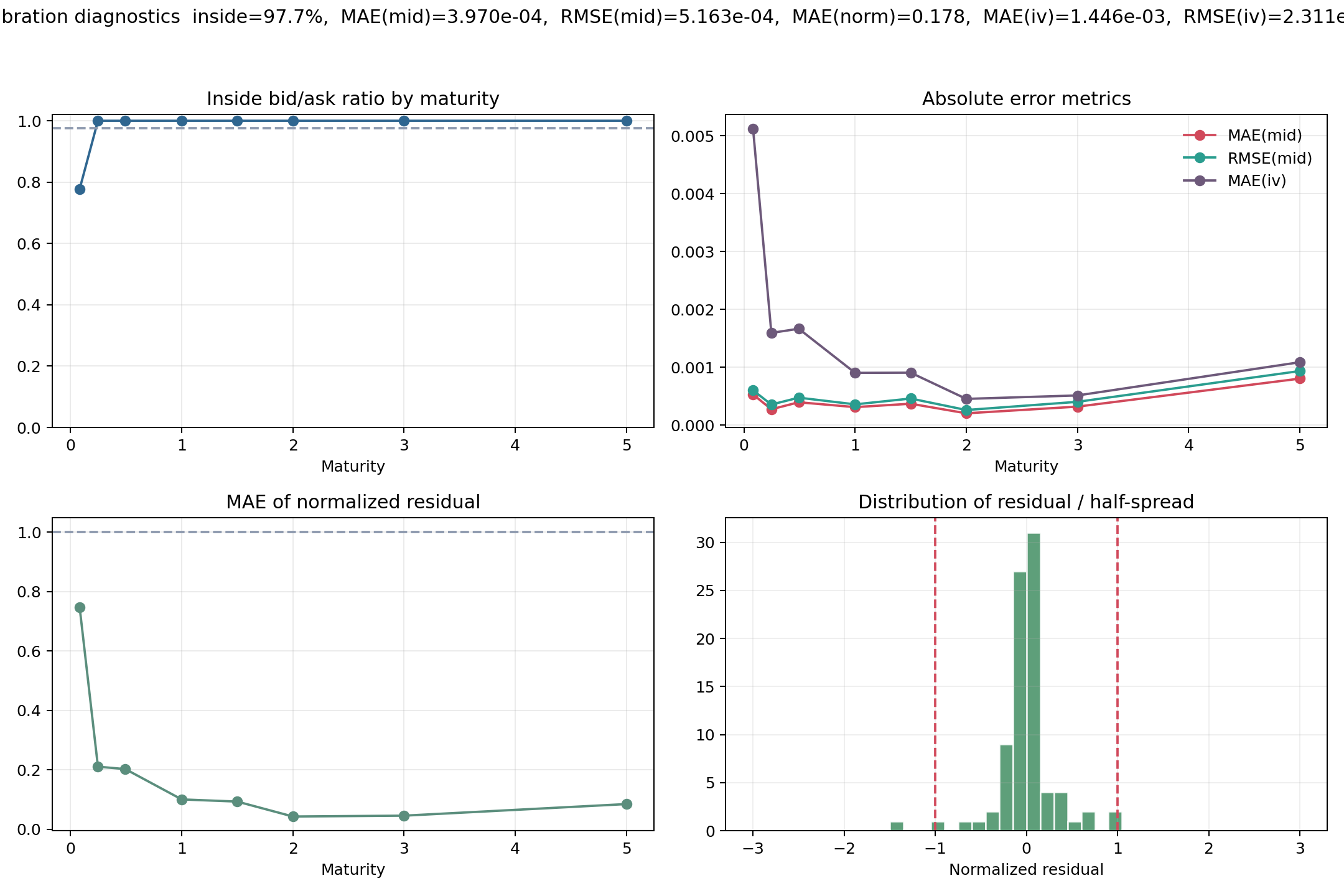 Shifted long-end quality summary