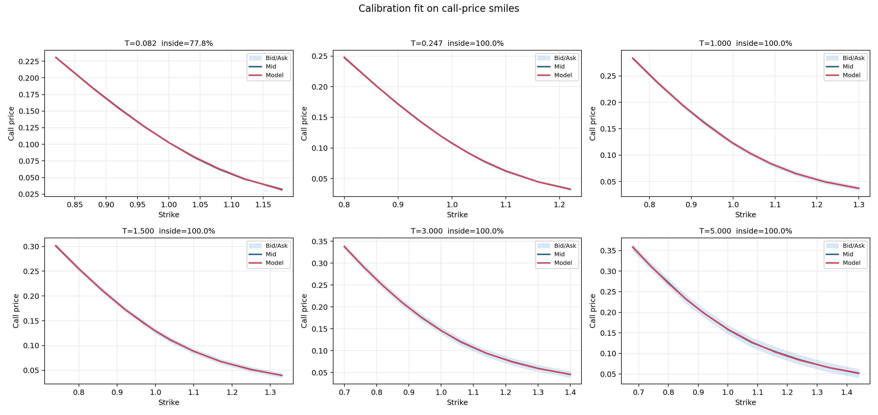 Shifted long-end price smile calibration