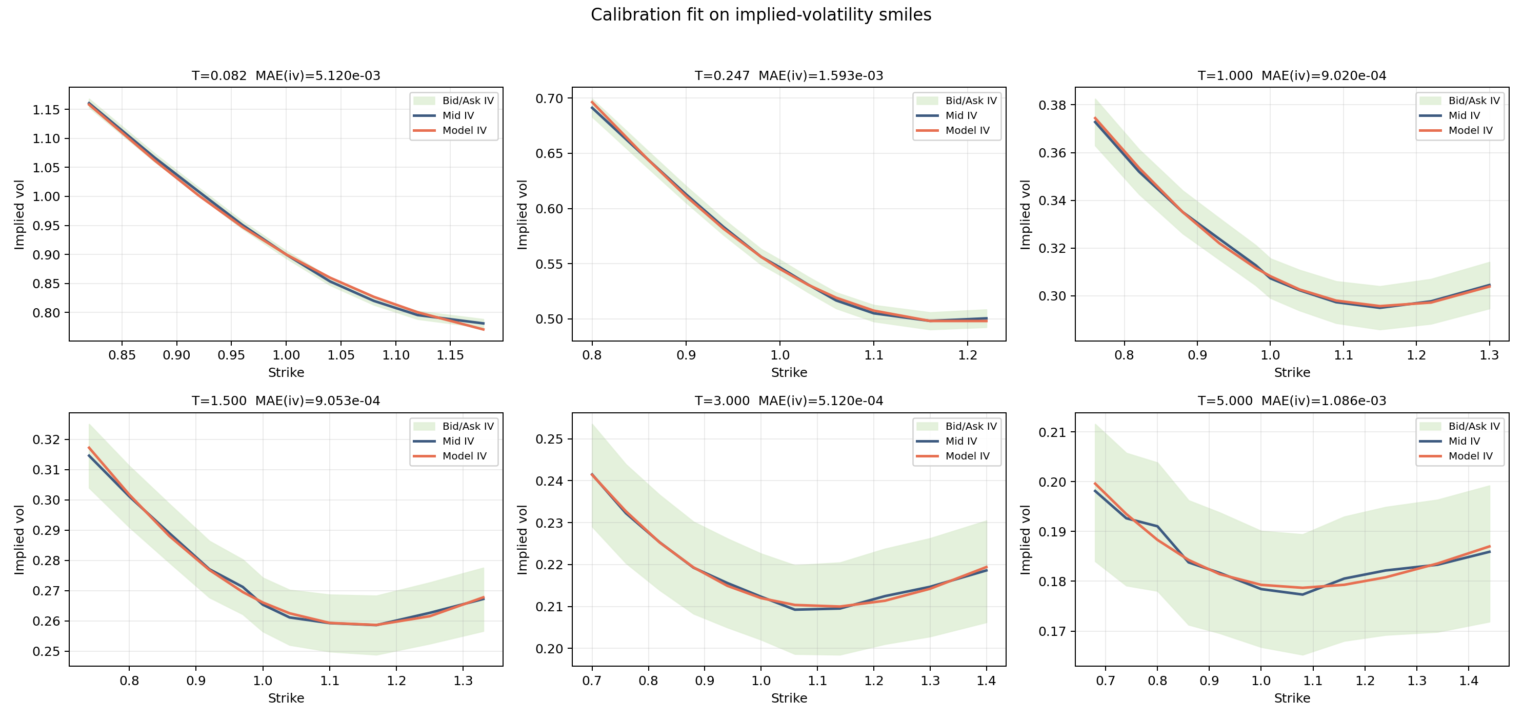 Shifted long-end IV smile calibration