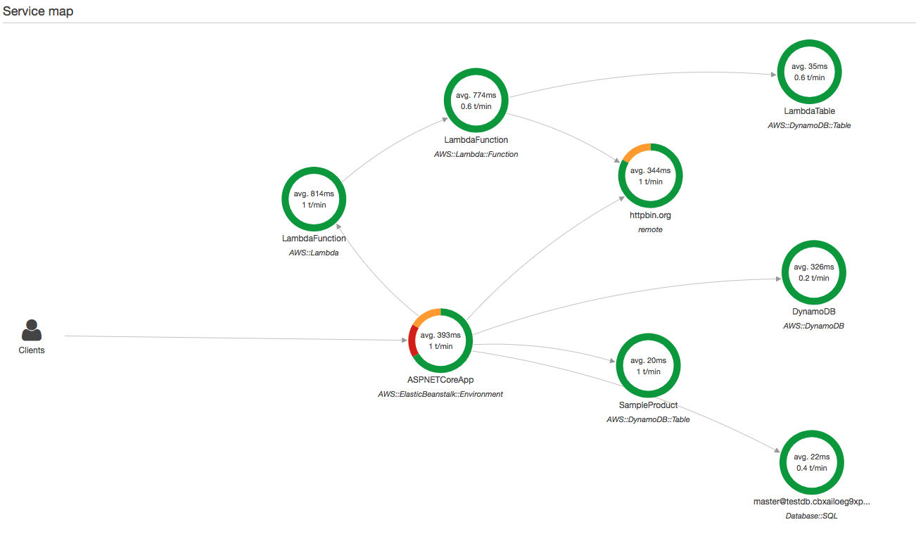 Screenshot of the AWS X-Ray console