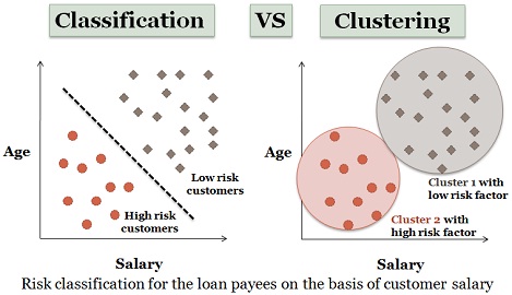 Classification vs Clustering