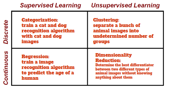 Supervised/Unsupervised Continuous/Discrete example