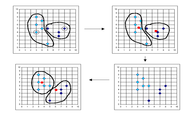 K-Means Clustering