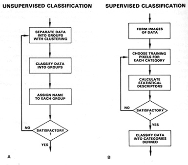 Unsupervised vs Supervised