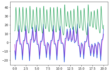 Lorenz attractor