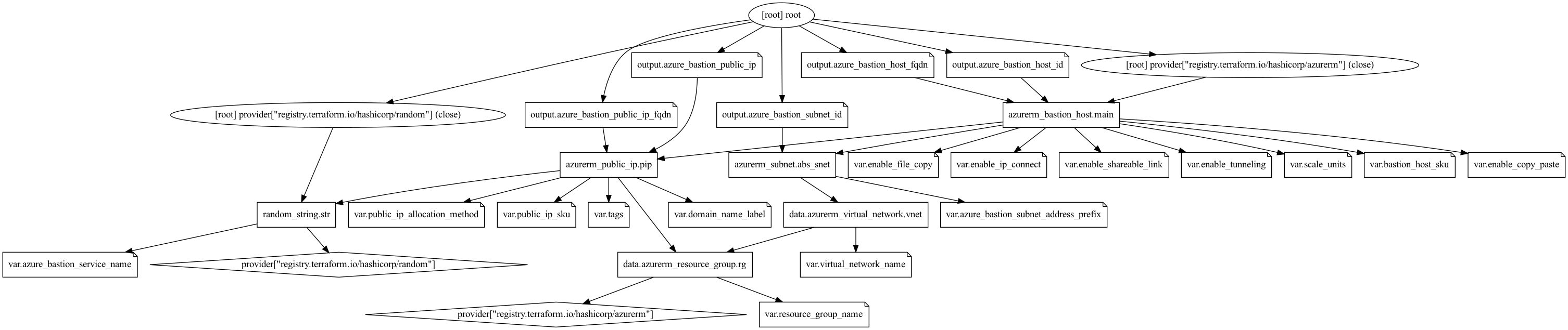 Resource Graph