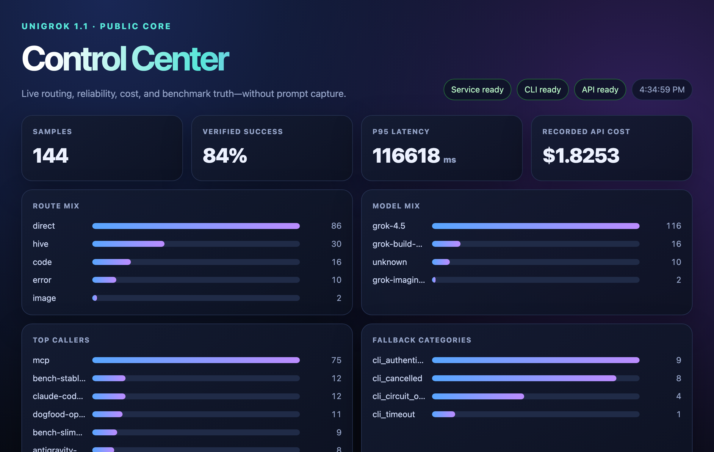 UniGrok Control Center — live route mix, model mix, callers, cost, and fallback receipts