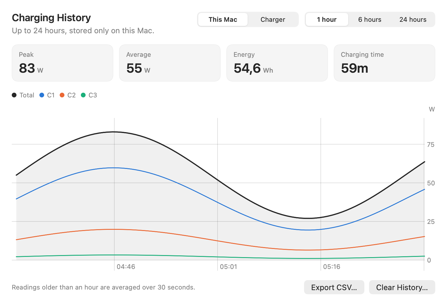 Charging history with peak, average, energy, and charging time