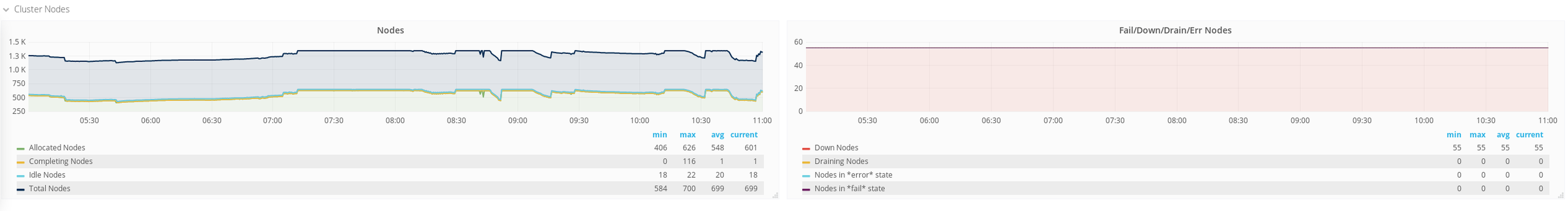 Status of the Nodes