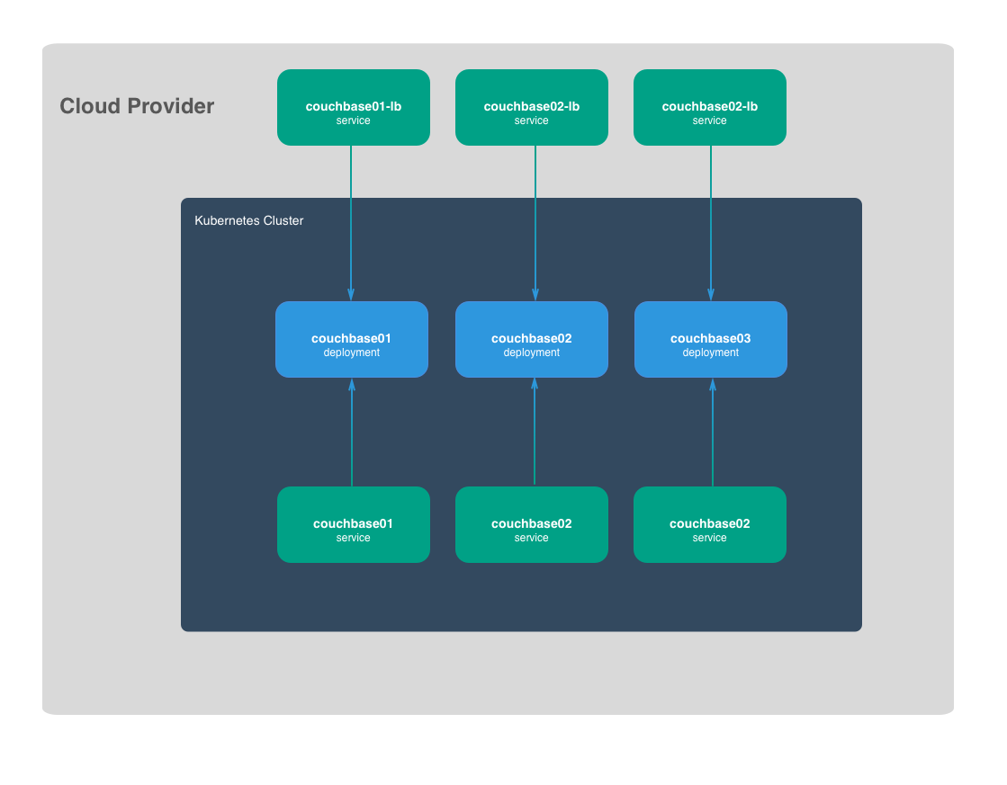 Couchbase on Kubernetes