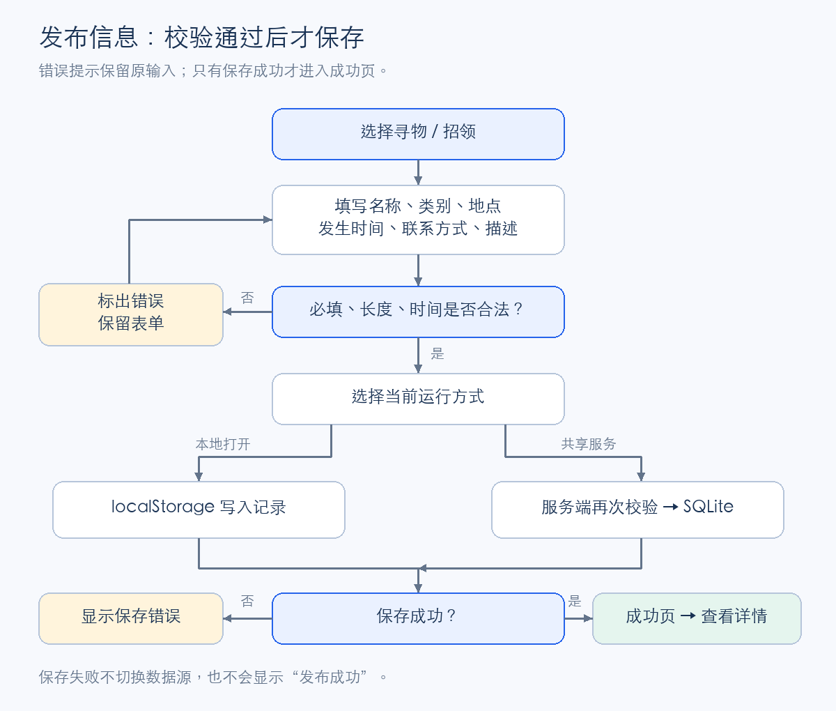 发布流程