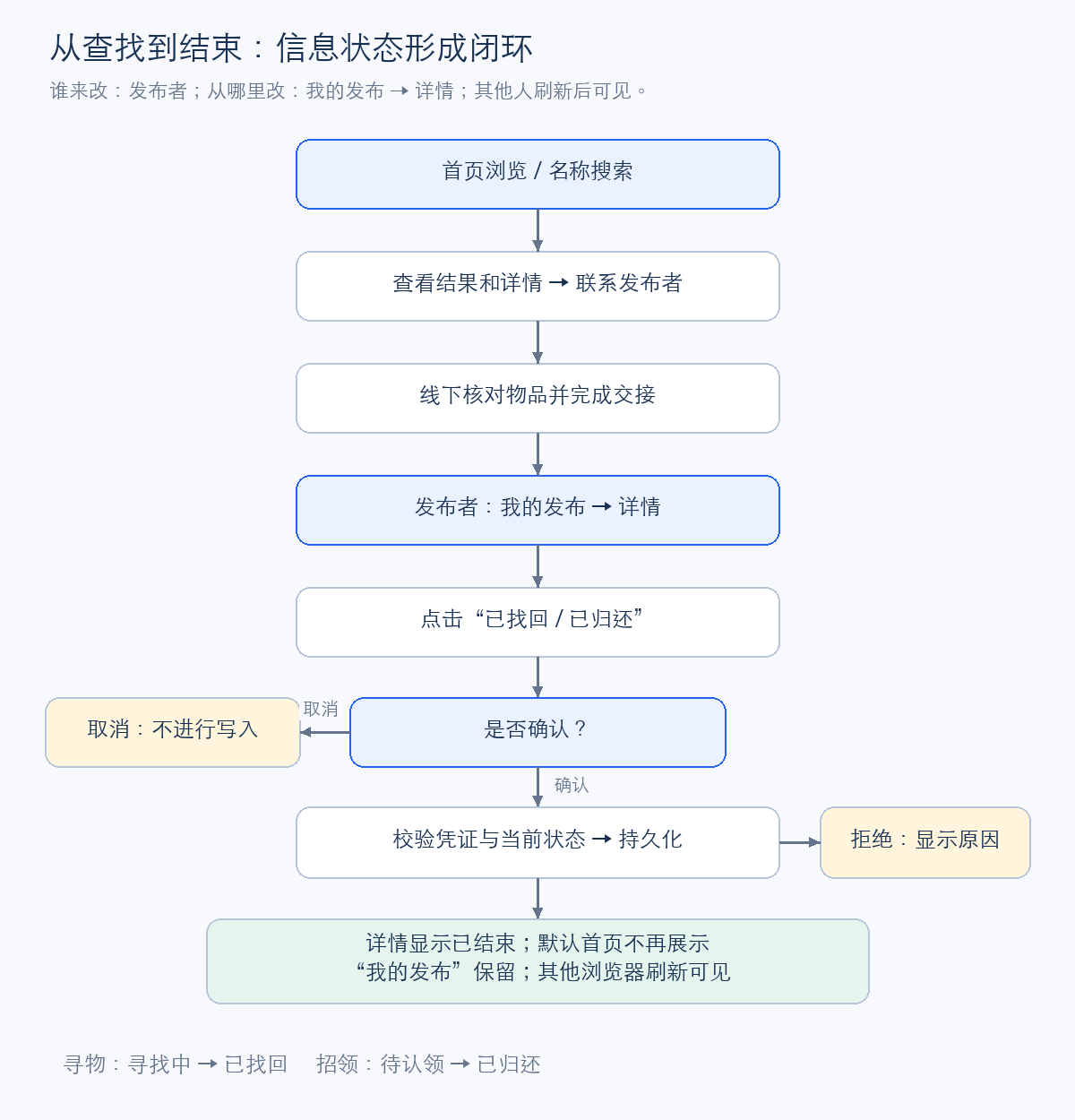 信息结束闭环