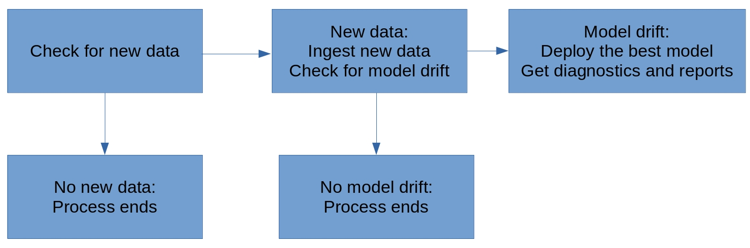 project pipeline