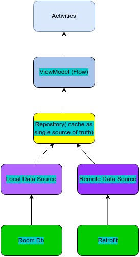 app architecture