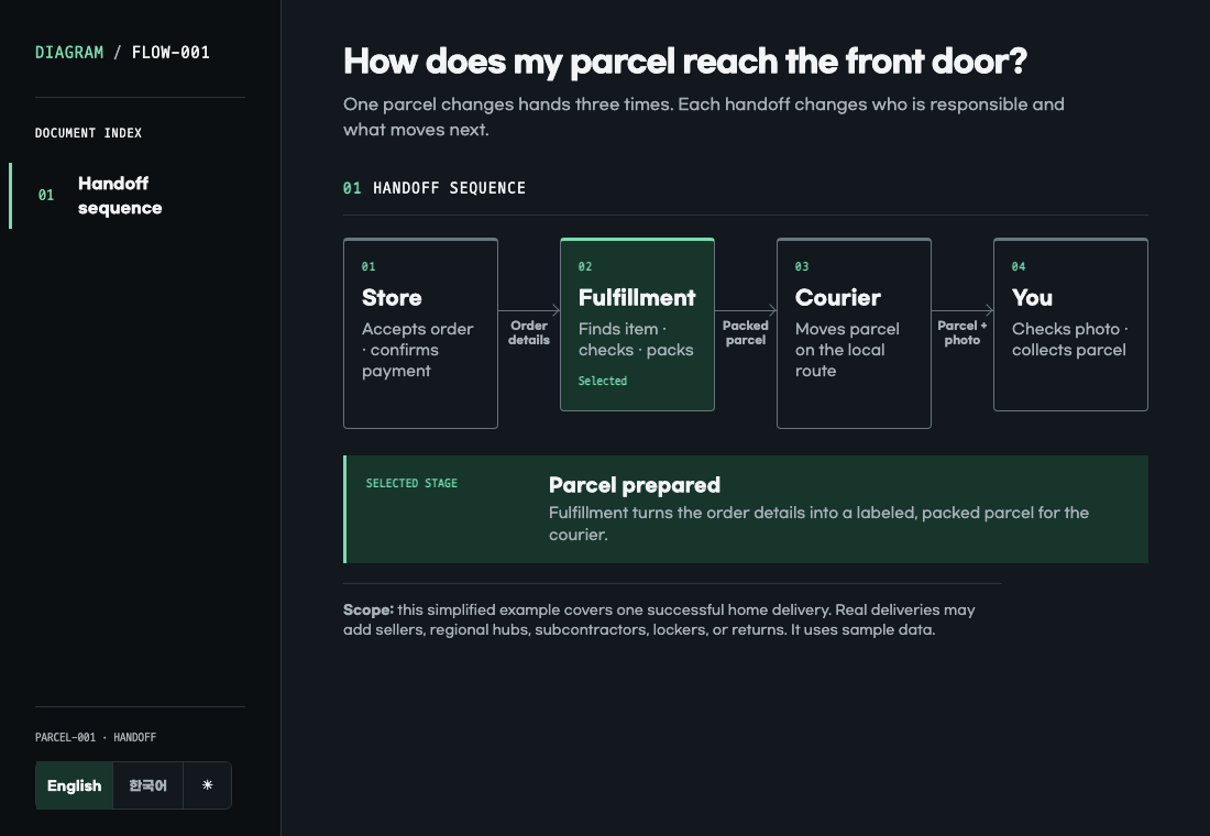 Dark Hope Diagram technical record showing an online order passing from a store to fulfillment, a courier, and the recipient