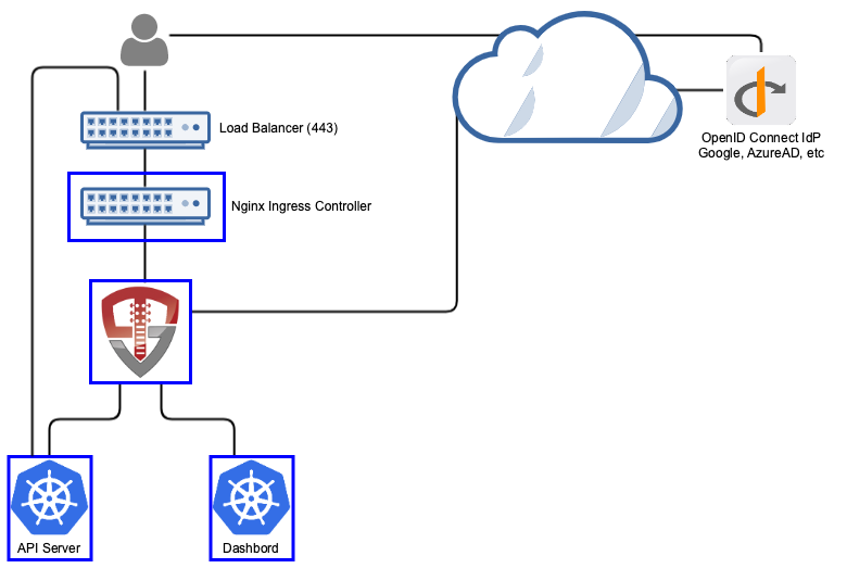 Orchestra Login Portal Architecture