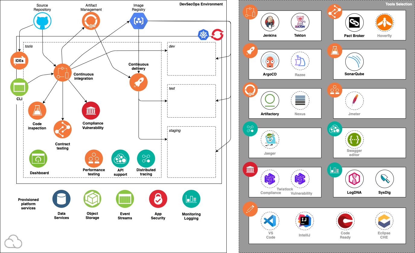 Provisioned environment