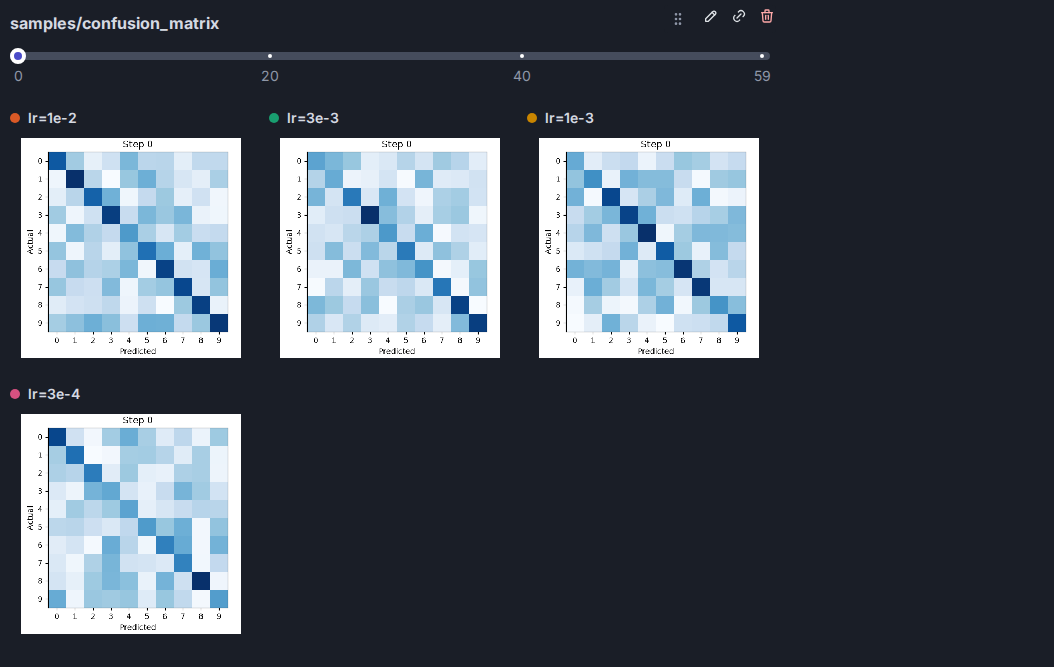 A confusion matrix logged at each step, one image per run