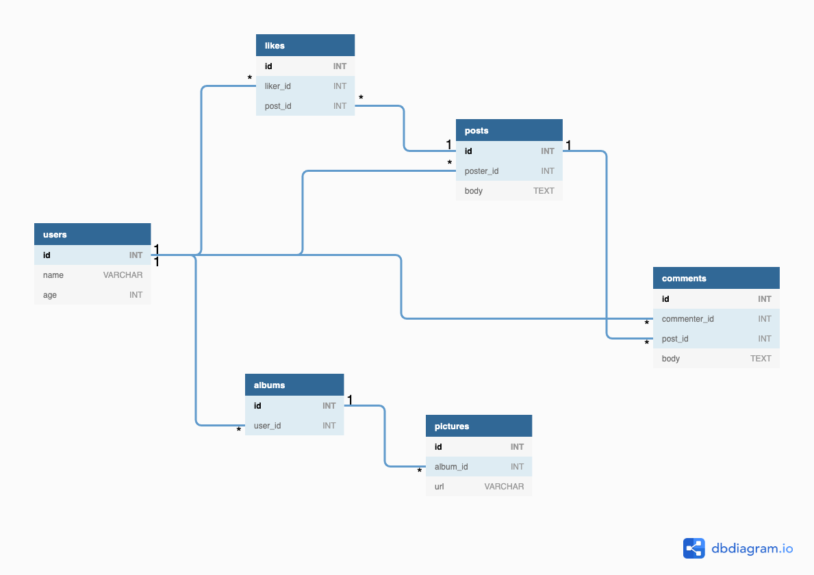 facebook-style database diagram