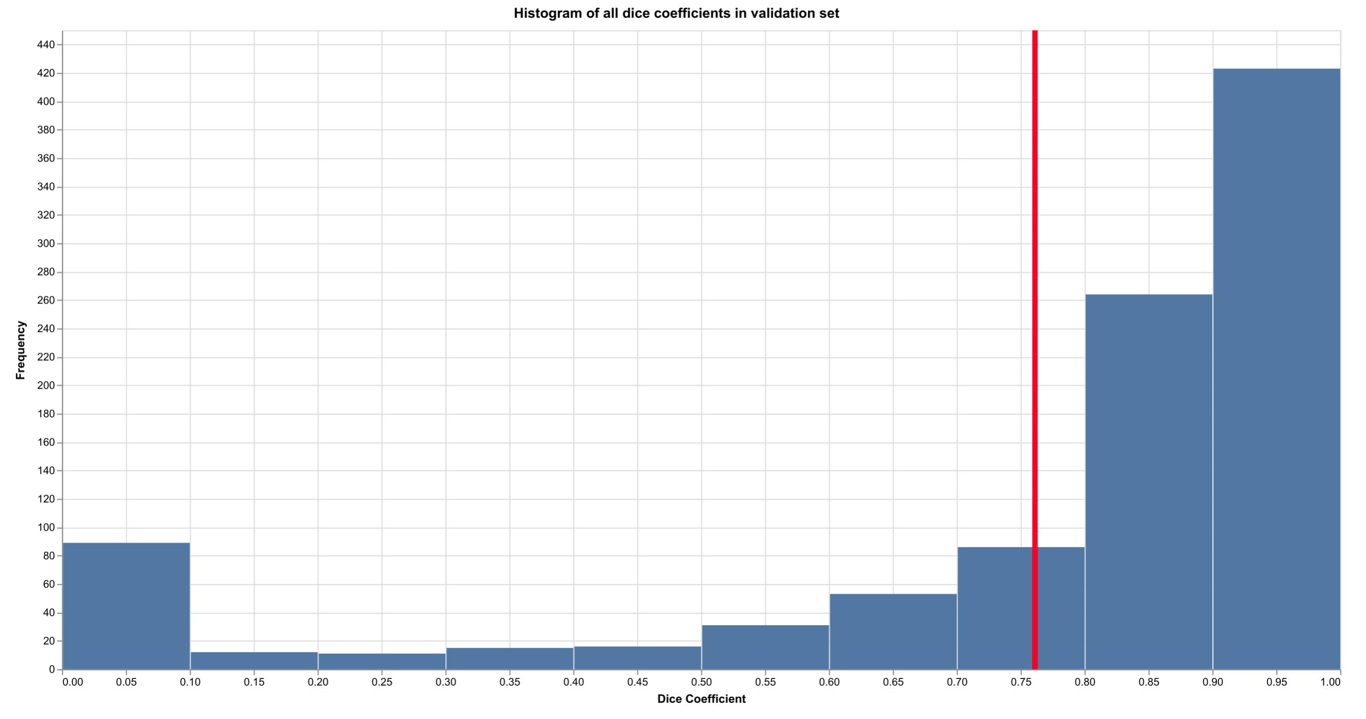 histogram of prediction accuracy