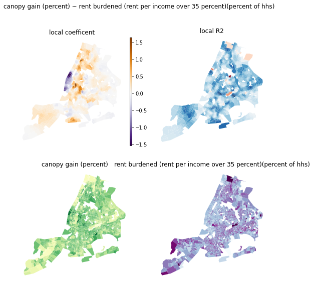 canopy gain ~ rent burden