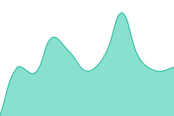 Response time graph