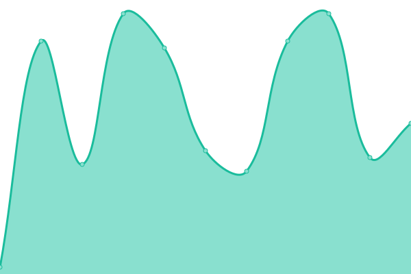 Response time graph