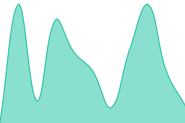 Response time graph