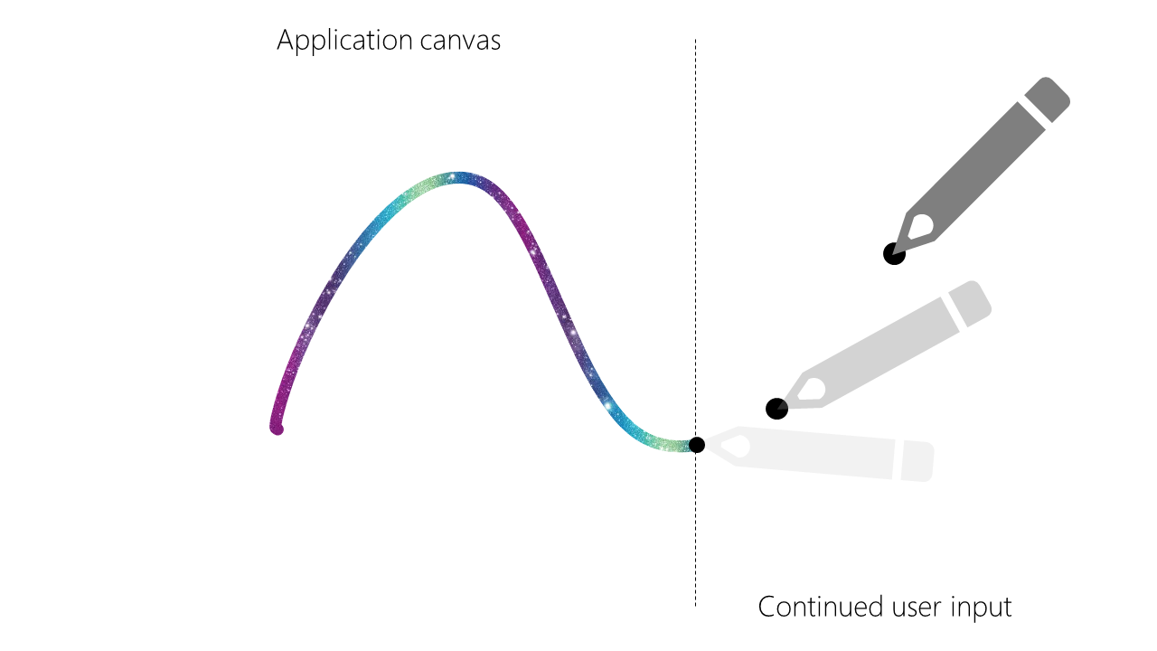 Application canvas with some application rendered ink and visualized continued user input, that has not been delivered to an app