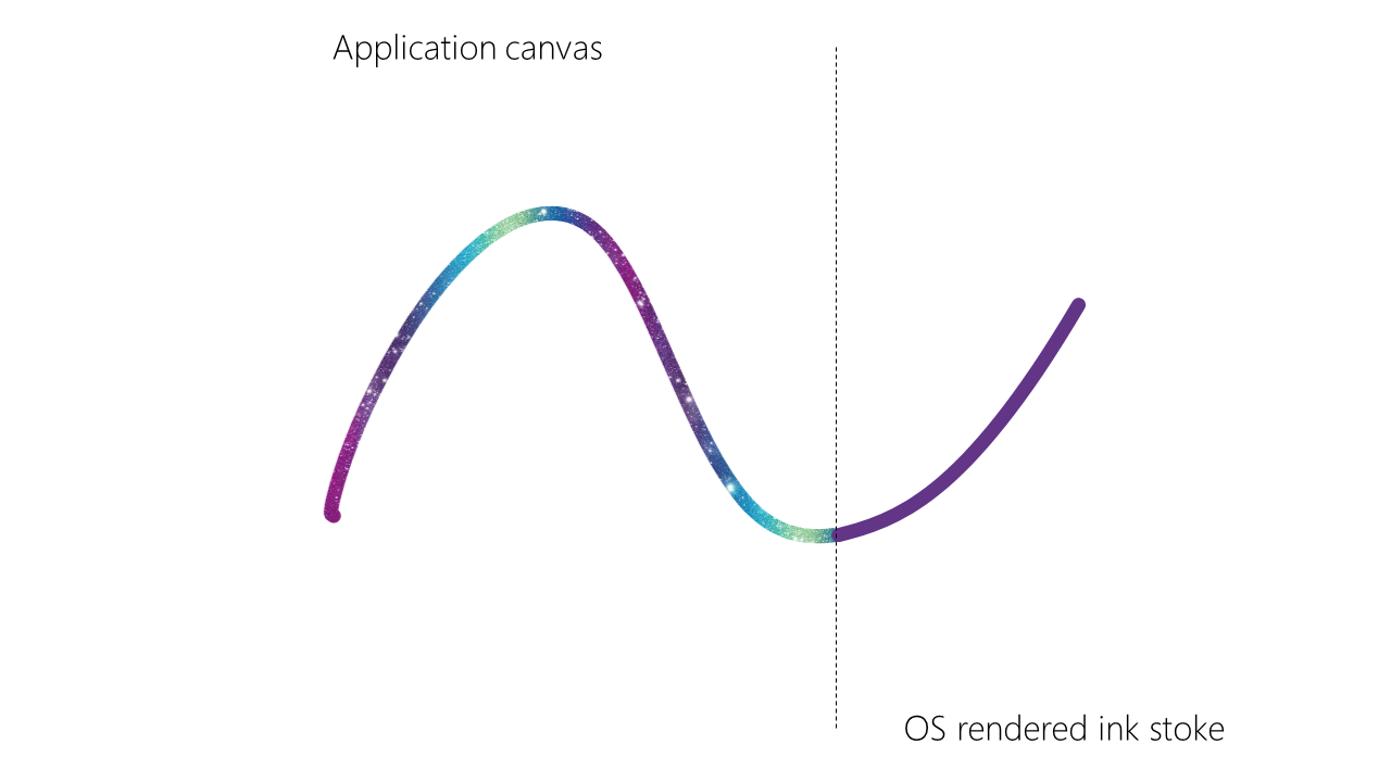 Application canvas with some application rendered ink and OS rendered ink