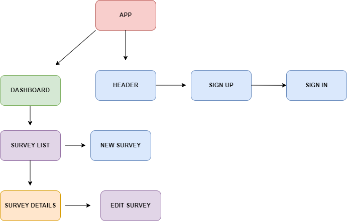 A diagram of the relationships of the components