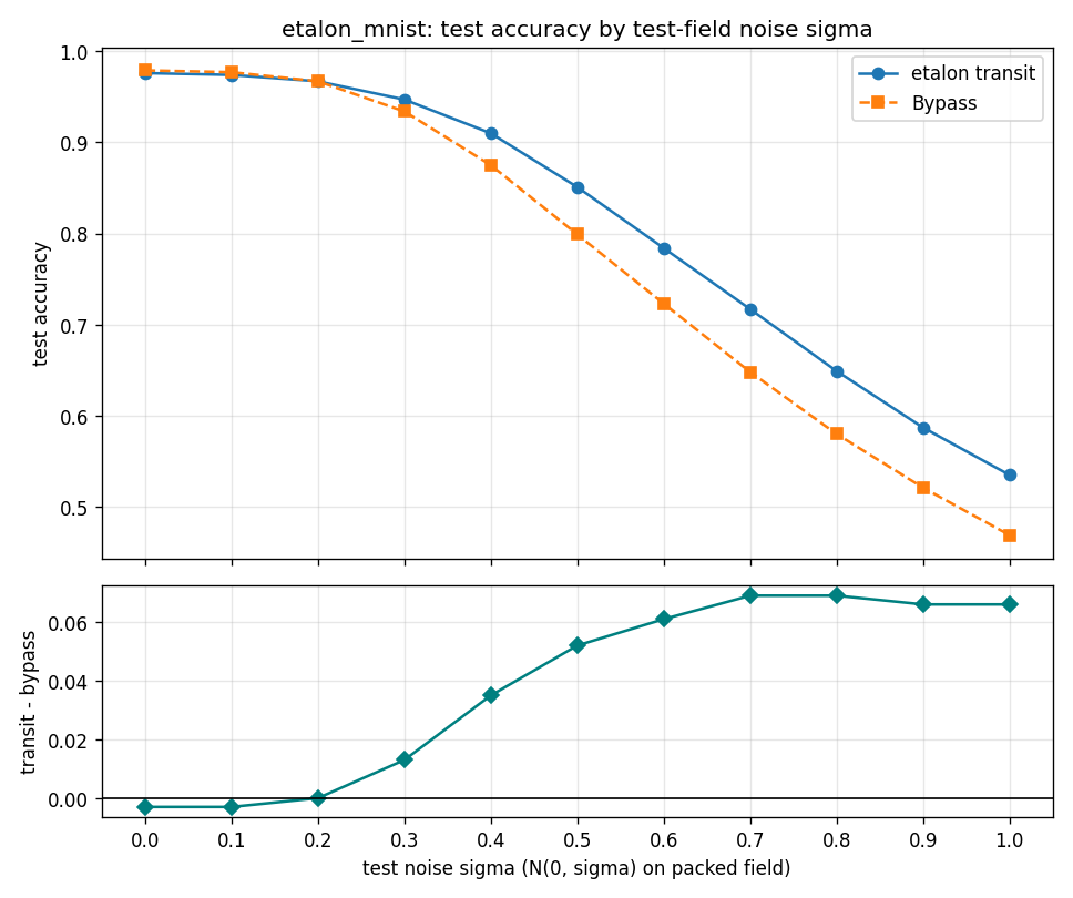 MNIST test noise: etalon transit vs Bypass