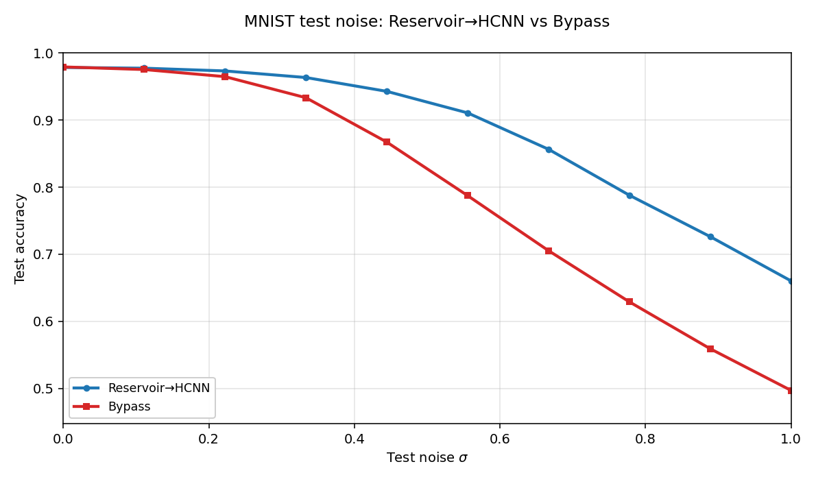 MNIST test noise: Reservoir→HCNN vs Bypass