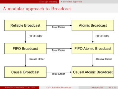 A modular approach to broadcast