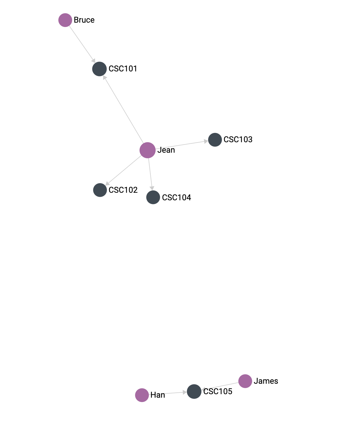 University graph